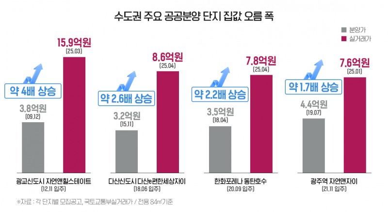 집값 4배 오른 곳도…공공분양 시세차익 ‘주목’