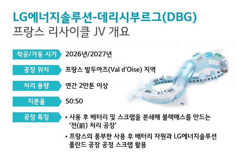 LG에너지솔루션, 프랑스 데리시부르그(DBG)와 배터리 리사이클 합작법인 설립
