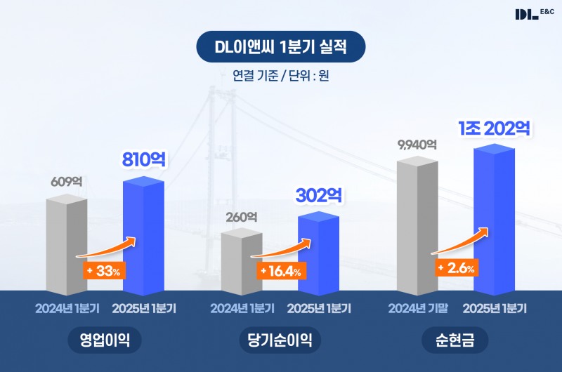 2025년 1분기 실적 현황.(그래픽=DL이앤씨)