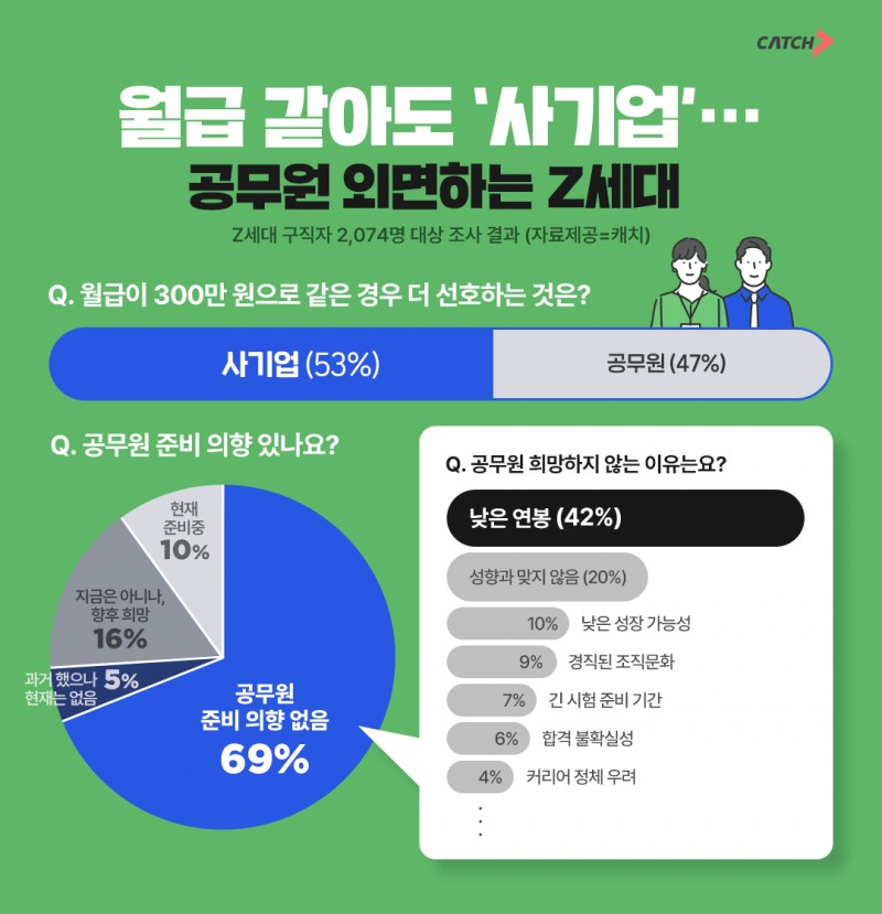 진학사 캐치, "공무원 준비 중인 Z세대 구직자 10%에 불과"