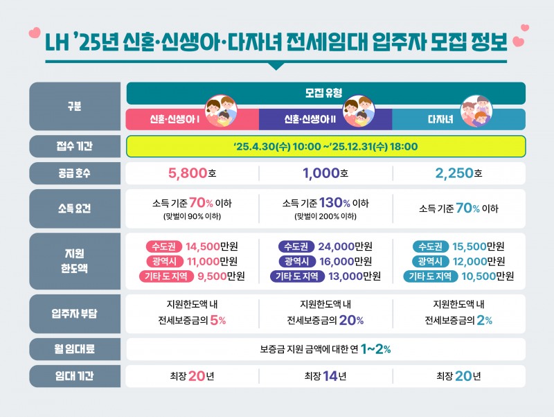 LH, ‘신혼·신생아·다자녀’ 전세임대 입주자 모집