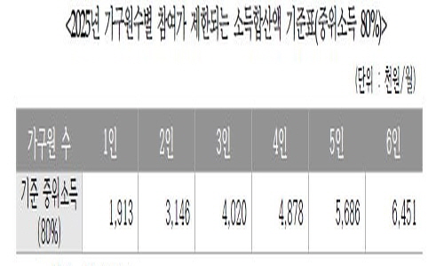 2025년 가구원수별 소득합산액 기준표