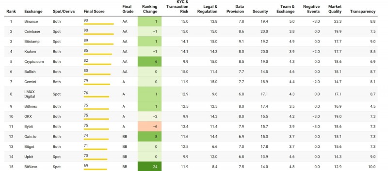 업비트, 英 코인데스크데이터 선정 ‘한국 1위 가상자산 거래소’ 선정