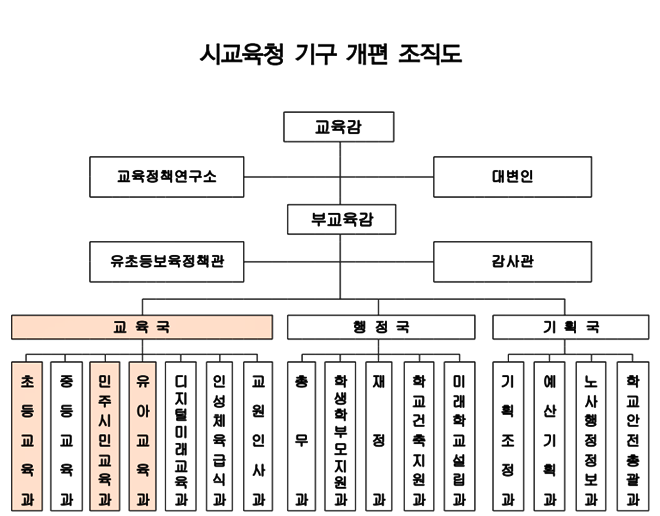 시교육청 기구 개편 조직도.(제공=부산교육청)