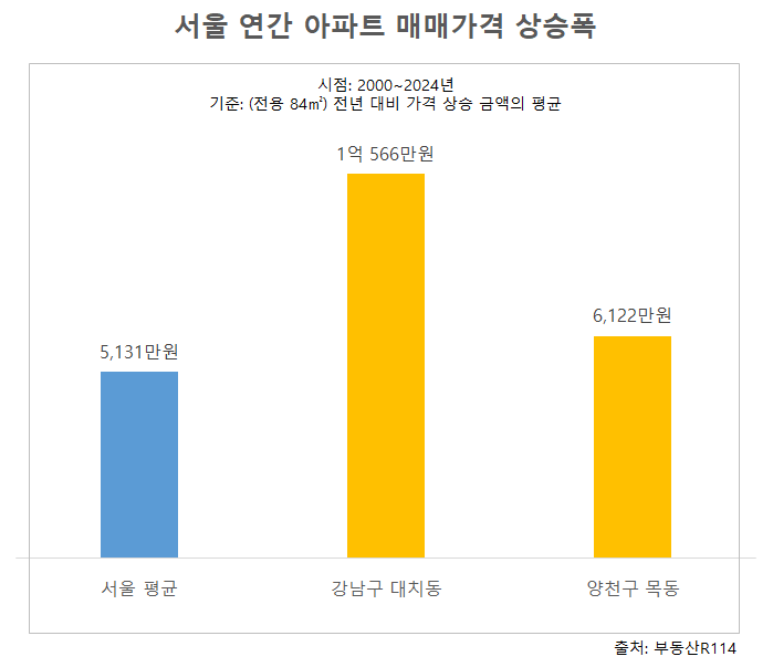 학군지 위력 다시 증명…시장 한파에도 신고가 행진