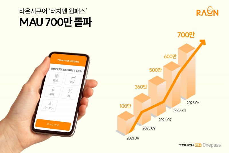 라온시큐어, 日 생체인증 서비스 ‘터치엔 원패스’ MAU 700만 돌파
