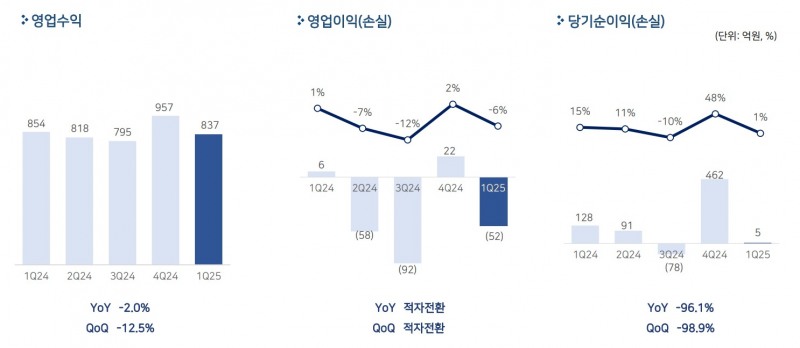 펄어비스, 1분기 영업손실 52억원...적자 전환