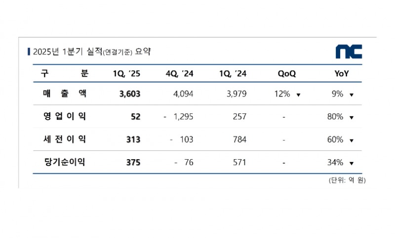 엔씨소프트, 1분기 영업이익 52억원...흑자 전환