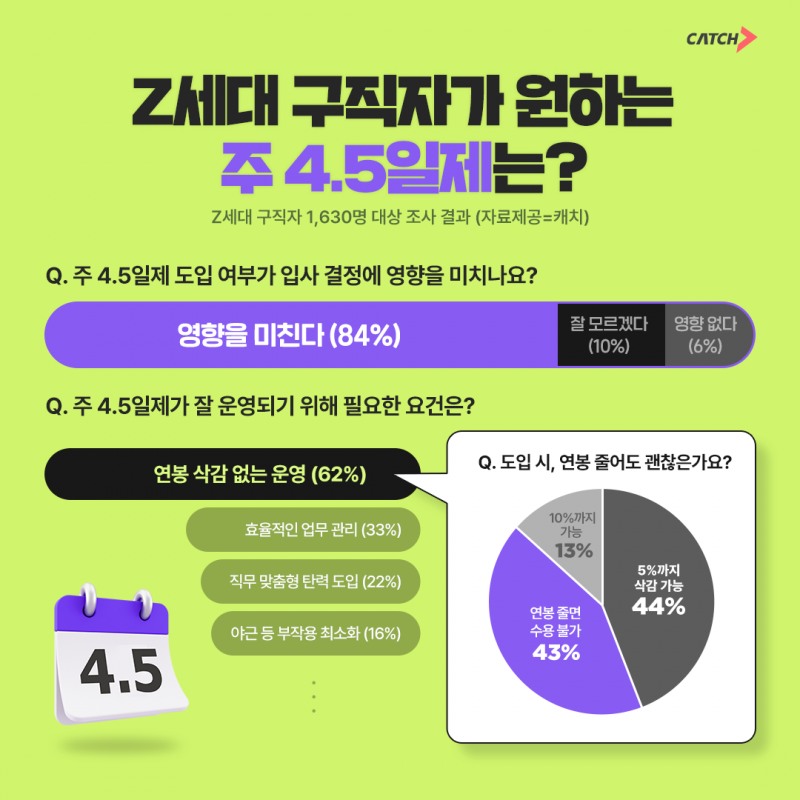진학사 캐치, "Z세대 84%, 주 4.5일제 ‘입사 결정에 영향 준다’"