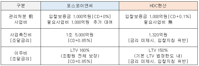 포스코이앤씨, 용산정비창에 압도적 사업조건 공개…“역대 최고 수준”