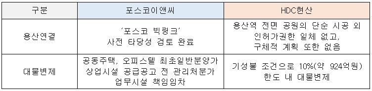 포스코이앤씨, 용산정비창에 압도적 사업조건 공개…“역대 최고 수준”