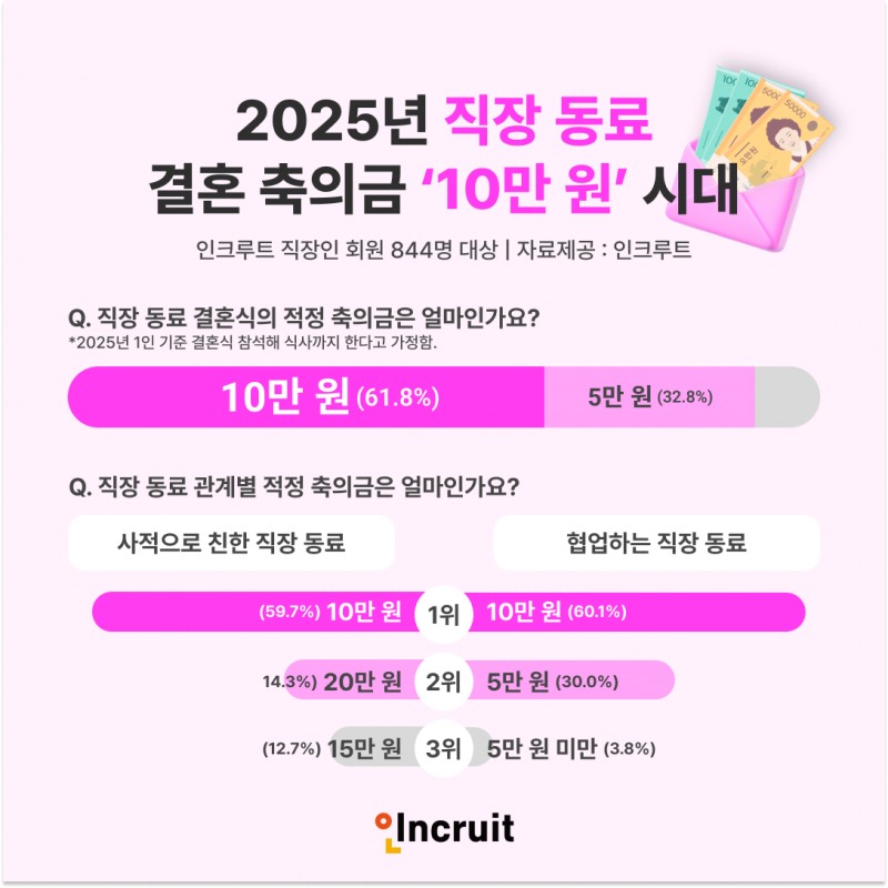 인크루트 "직장인들의 직장 동료 적정 축의금 금액은?"