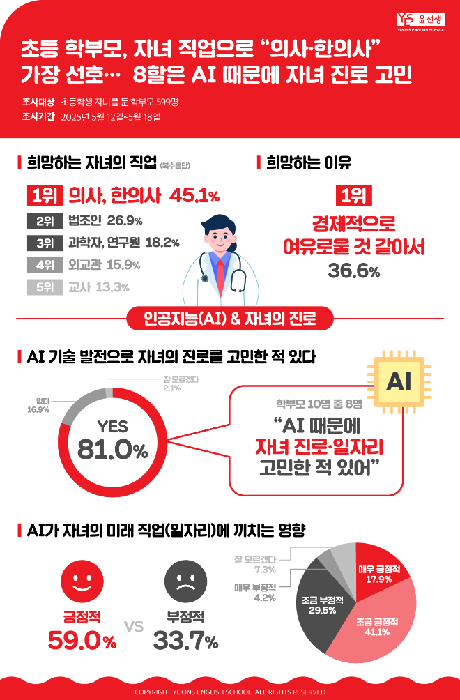 초등생 학부모, 자녀 직업으로 ‘의사, 한의사’ 가장 선호… 2위는 법조인