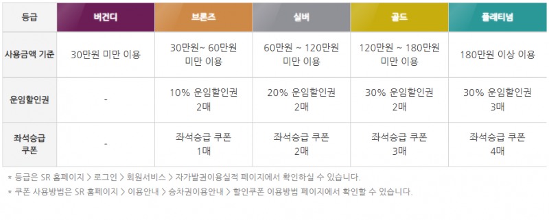 에스알, SRT앱 ‘회원쿠폰 유효기간 알림서비스’ 도입