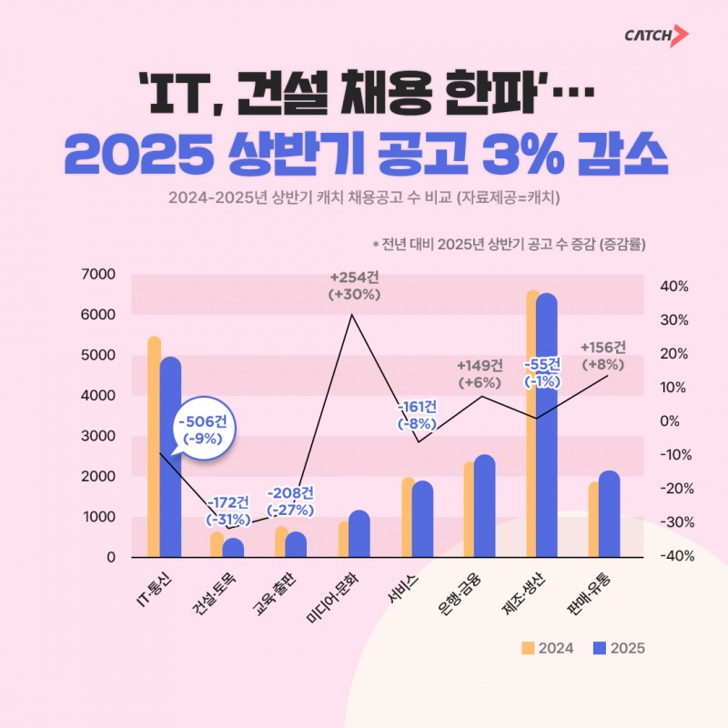 캐치 "상반기 채용 공고 수 전년 동기 대비 -3% 감소했다"