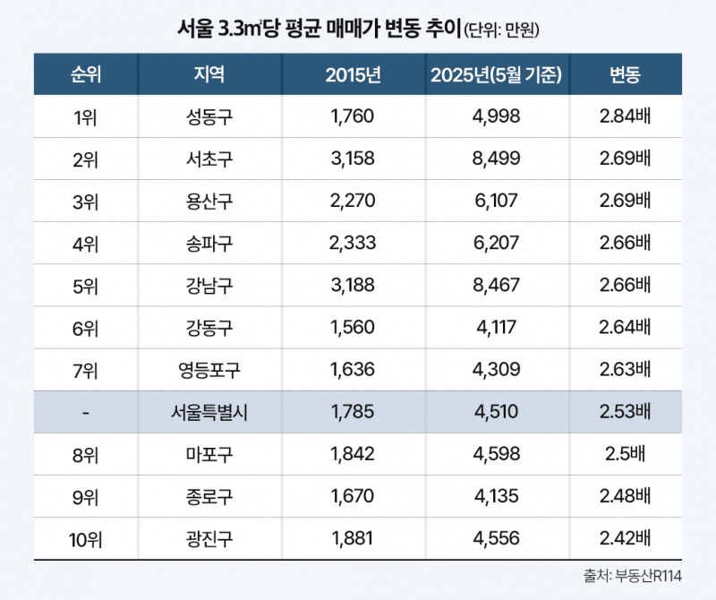 서울 집값 10년새 2.5배 상승…‘강남4구·마용성’ 주도 속 ‘영등포’ 강세