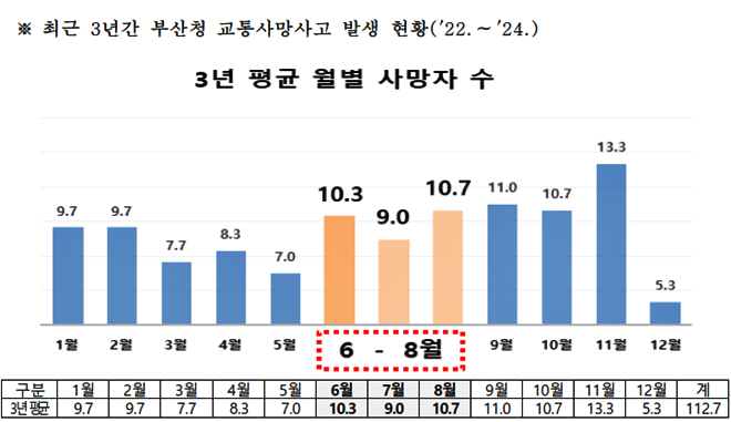 최근 3년간 부산청 교통사망사고 발생현황.(제공=부산경찰청)