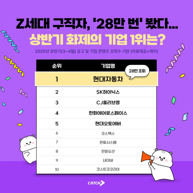 캐치, 화제의 기업’ TOP 10 발표