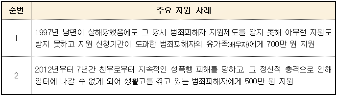 주요지원사례.(제공=법무부)