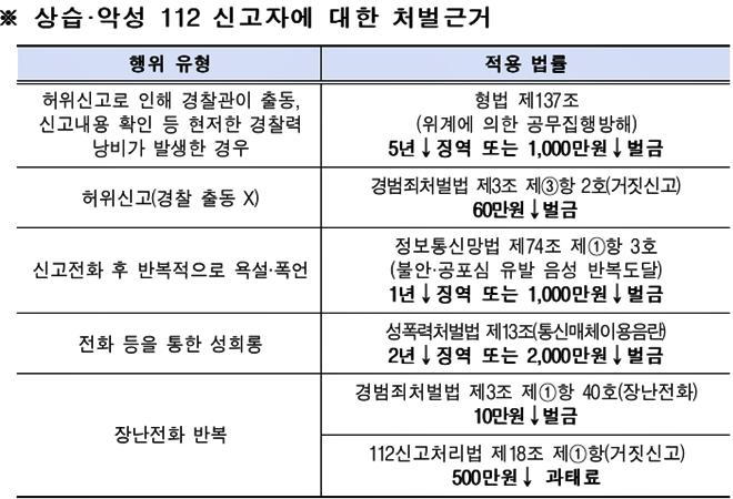 상습·악성 112신고자에 대한 처벌 근거.(제공=경남경찰청)