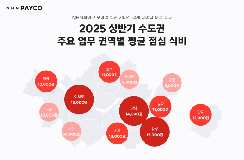 NHN페이코, 상반기 모바일 식권 결제 데이터 900만 건 분석...“점심 평균 9500원”