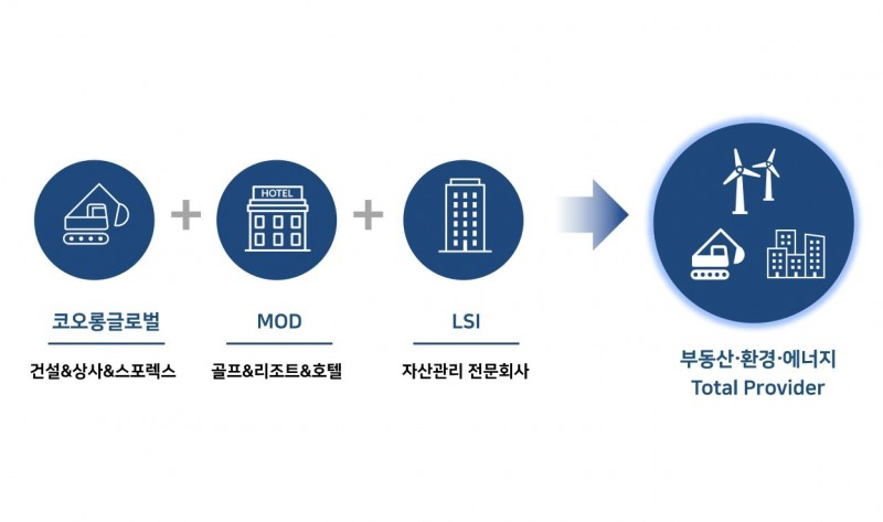 코오롱글로벌, ‘엠오디·코오롱엘에스아이’ 흡수 합병