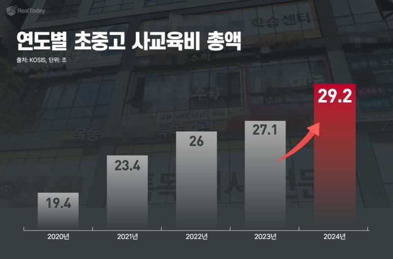 맹모의 ‘교육 이민’ 열풍…사교육비 폭등에도 학군지 프리미엄 좇는다