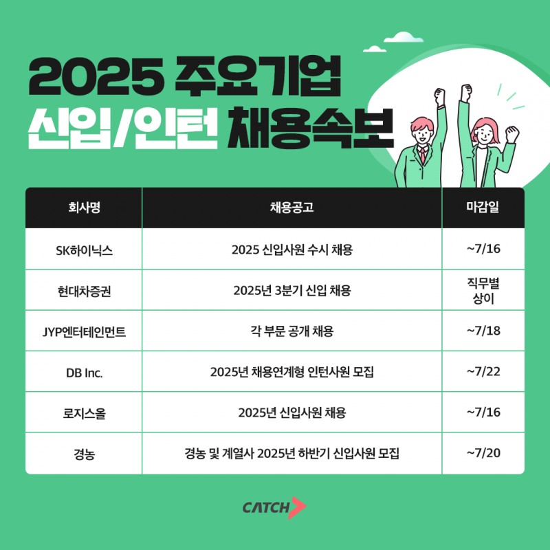 진학사 캐치 "SK하이닉스, 현대차증권 등 주요 기업 신입·인턴 채용 시작한다"