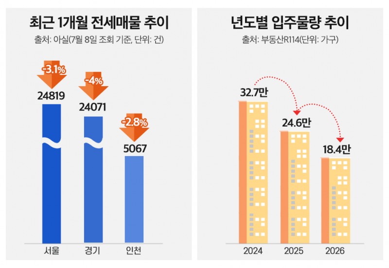 ‘전세 대란’ 현실화…신규 분양으로 쏠리는 ‘실수요’
