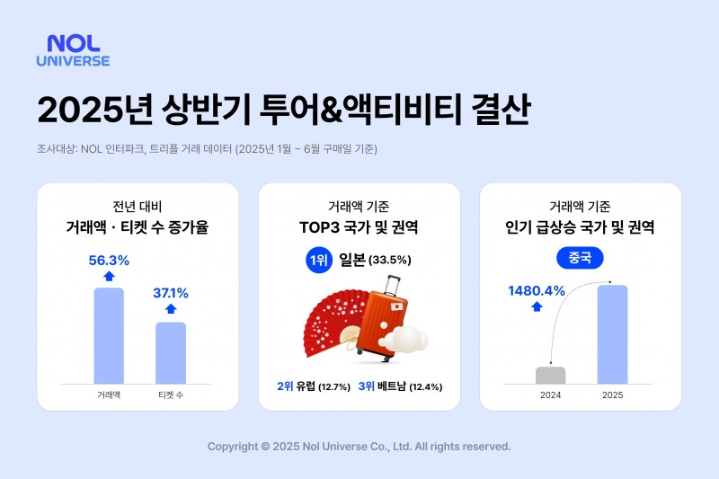 놀유니버스, 상반기 투어&액티비티 거래액 56% 증가