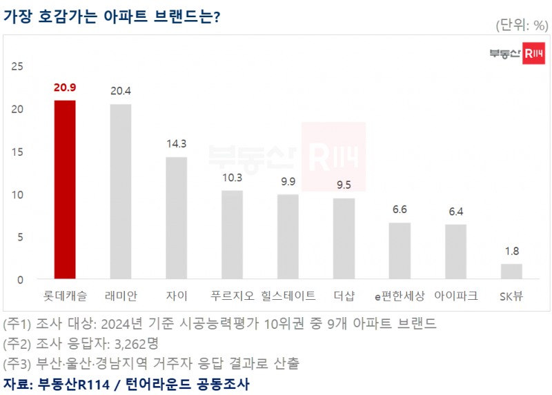 롯데건설 ‘롯데캐슬’, 부·울·경 아파트 브랜드 선호도 1위