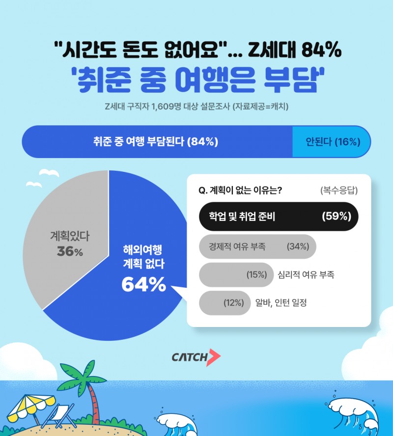 진학사 캐치, Z세대 구직자 대상 ‘여행 부담감’ 설문 조사 발표