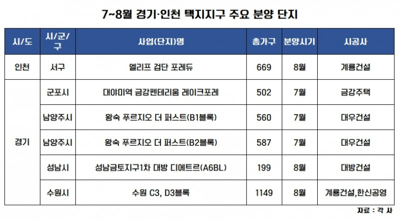 7~8월, 경기·인천 2만2486가구…택지지구서 6566가구 나올 예정