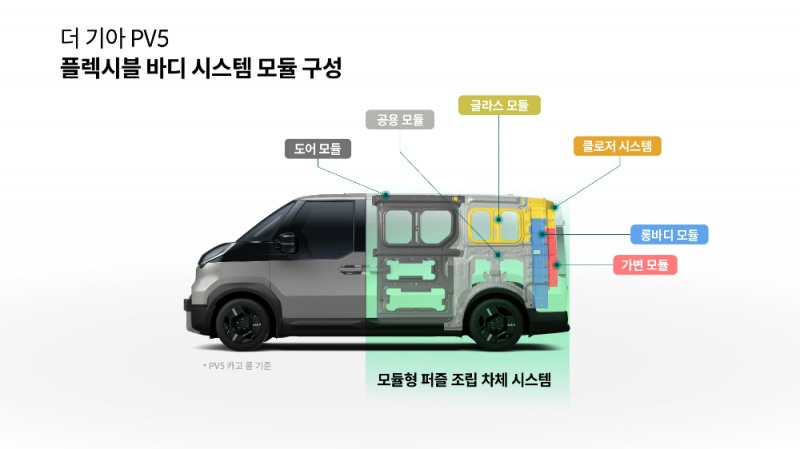 더 기아 PV5에 적용된 ‘플렉시블 바디 시스템’.(사진=기아)