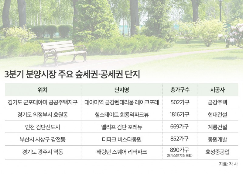 숲세권·공세권 ‘대세’…내 집 마련 핵심요소 ‘쾌적성’