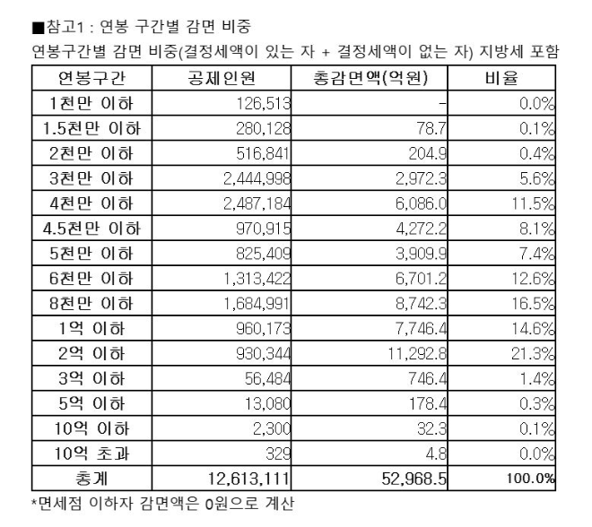납세자연맹, 신용카드공제 폐지 땐 매년 5조2968억 증세