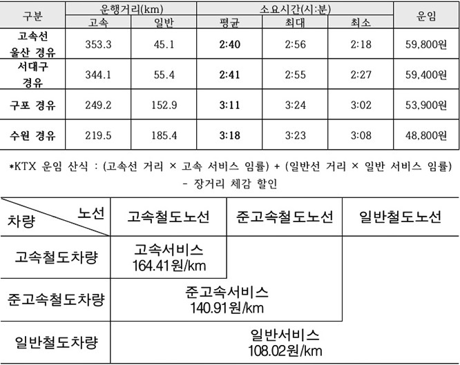 서울~부산 운행경로별 운임현황/간선여객 철도운임 산정.(제공=곽규택의원실)