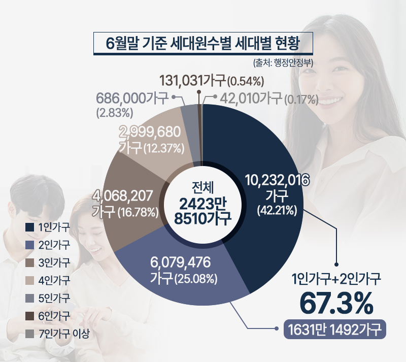 1~2인 가구 증가세 지속…중소형 아파트 가치 더 뜬다