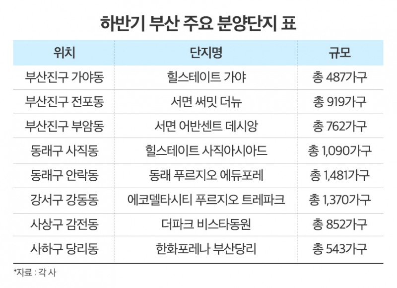 하반기 부산 분양 ‘큰장’…8450가구 일반분양 예정