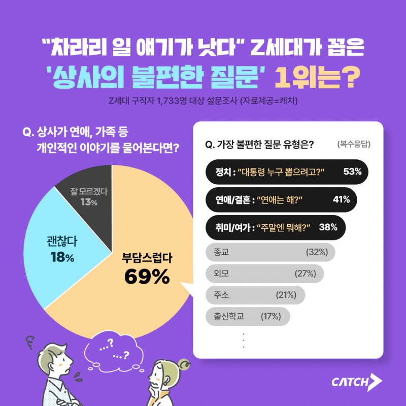 진학사 캐치, Z세대 대상 직장 내 ‘불편한 대화 주제’ 설문조사 결과 발표