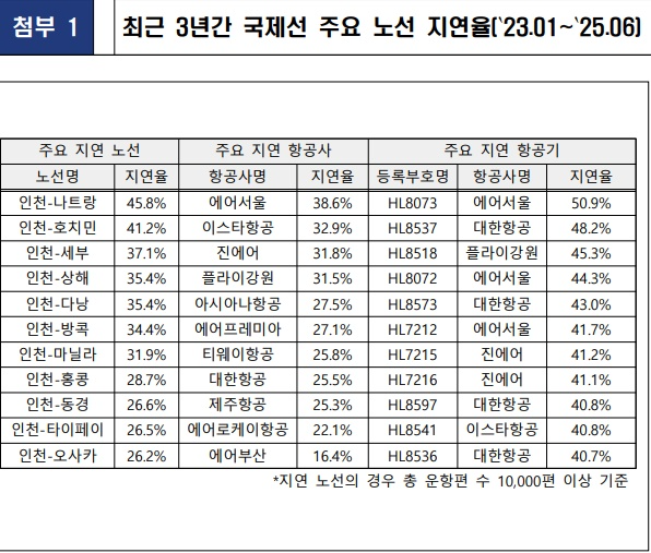 최근 3년간 국제선 주요 노선 지연율.(제공=곽규택의원실)