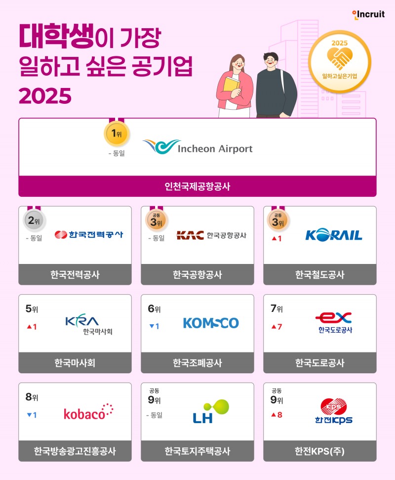 인크루트 "인국공은 ‘대학생이 일하고 싶은 공기업’ 8년 연속 1위 차지했다"