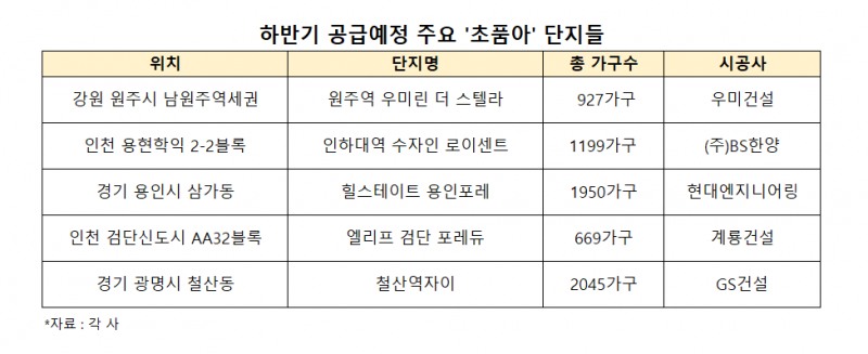 아이는 안심 등교, 가격은 안심 상승…‘초품아’ 강세 꾸준