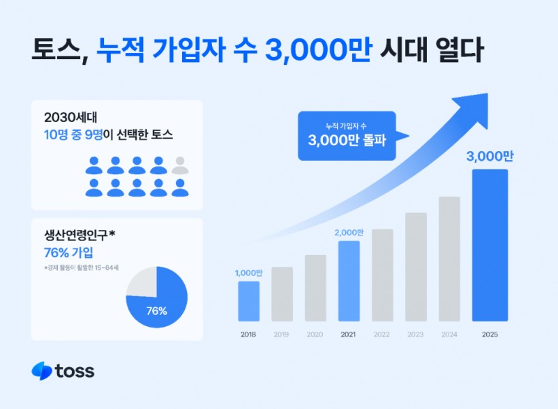 토스, 누적 가입자 수 3,000만명 돌파