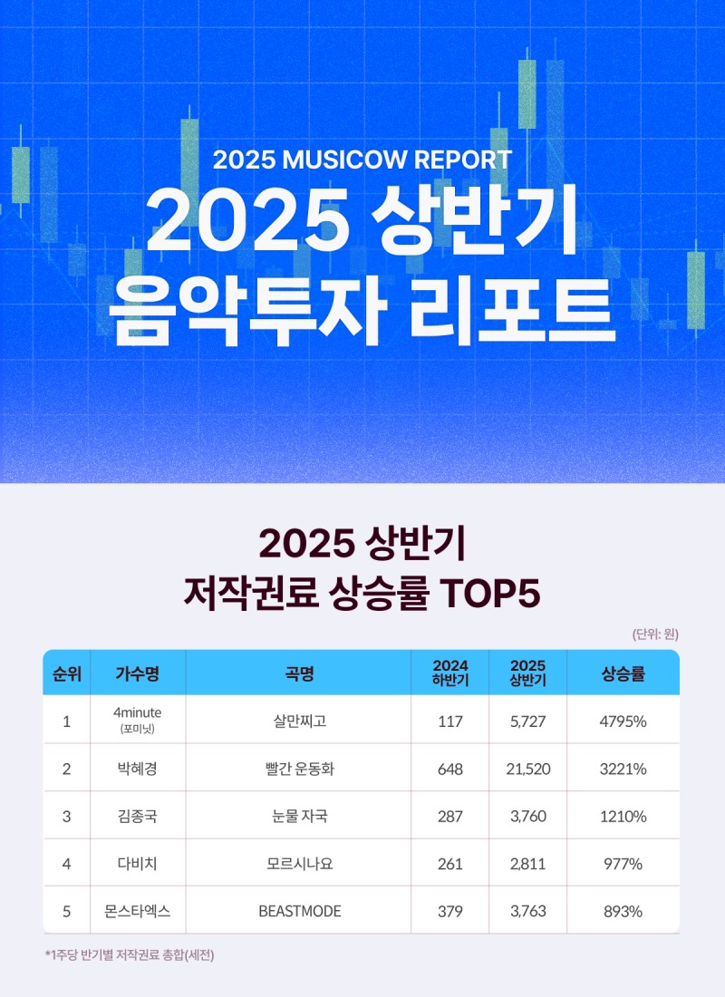 뮤직카우, 2025 상반기 음악투자 리포트 공개