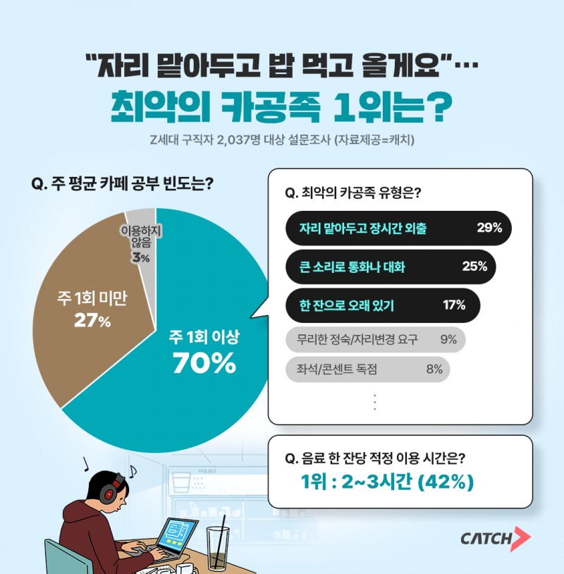 진학사 캐치, "최악의 카공족 유형 1위는 ‘자리 맡아두고 장시간 외출’"