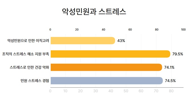 시군구 공무원은 악성민원으로 인한 스트레스가 매우 높았으며, 이에 대한 적절한 보호조치를 받지 못하는 것으로 확인.(제공=시군구연맹)