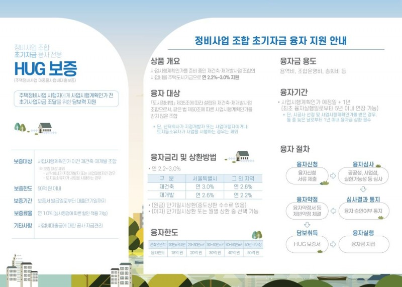 HUG, ‘정비사업 조합 초기자금 보증’ 1호 사업장 적용