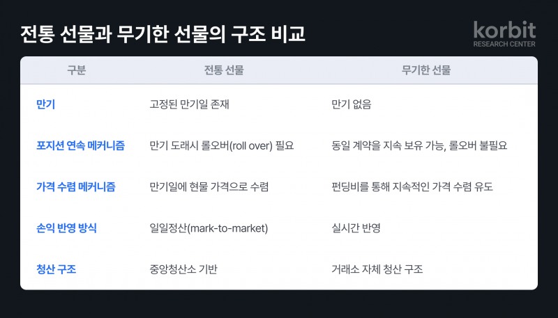 코빗 리서치센터, ‘무기한 선물: 가상자산 파생상품 시장의 중심’ 발간