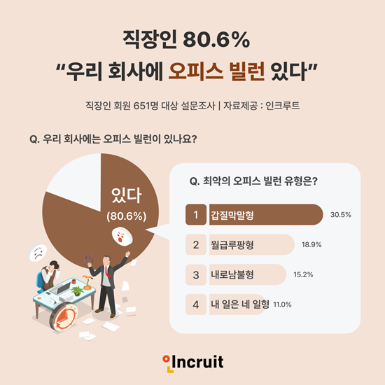 인크루트 "직장인 80.6%, 우리 회사에 오피스 빌런 있다”
